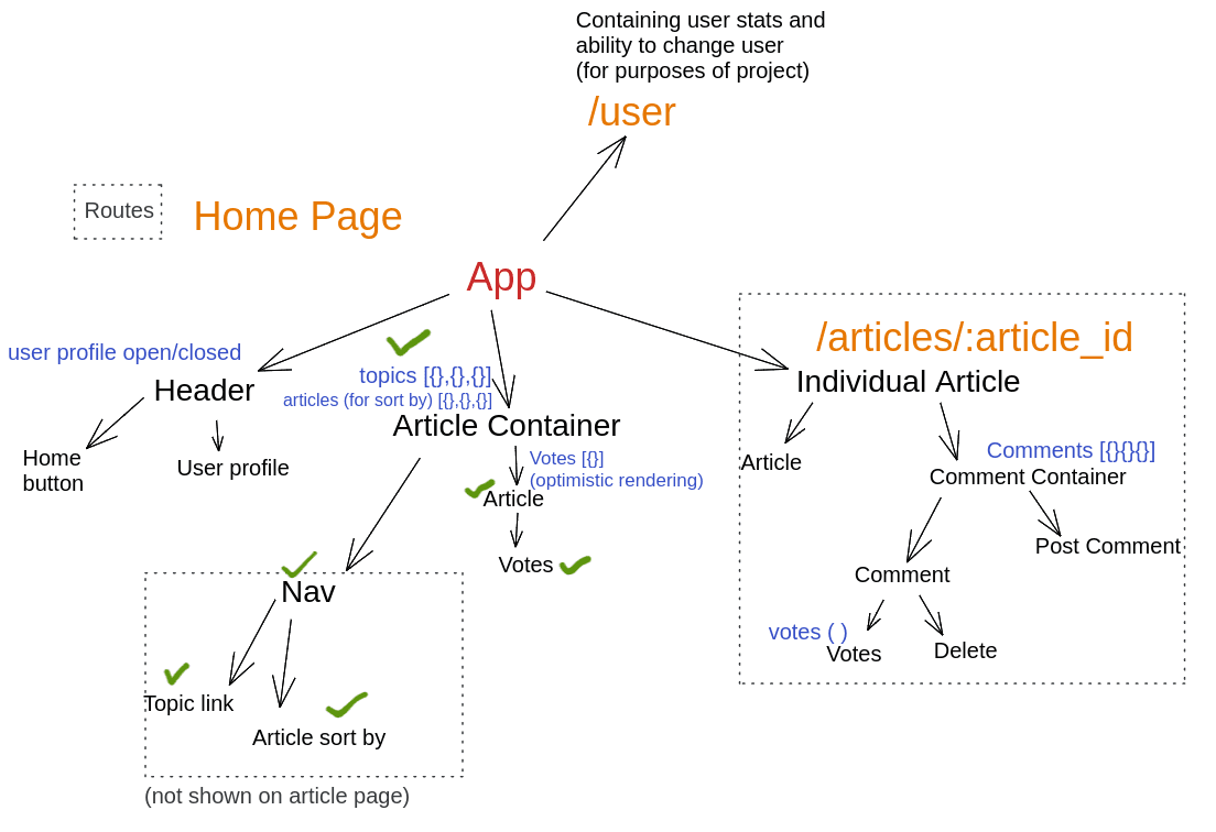 Project Component Tree